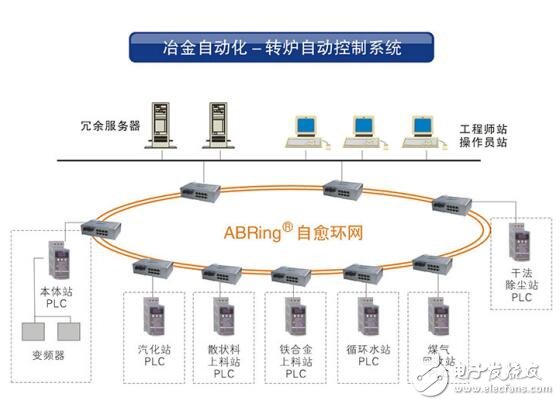 AOBO技术在工业控制领域的应用设计研究与电子资源整合
