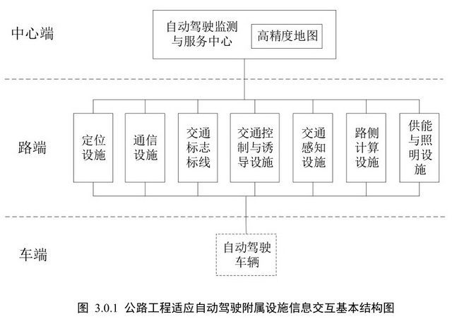 支撑自动驾驶产业化 我国拟规范公路工程附属设施建设，深化通信与自动控制技术研究服务