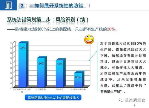 质量管理中的防错技术运用 通信与自动控制技术研究服务领域的实践与展望