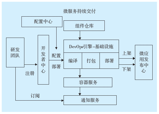 基于开源框架及容器技术的微服务架构通信与自动控制技术研究