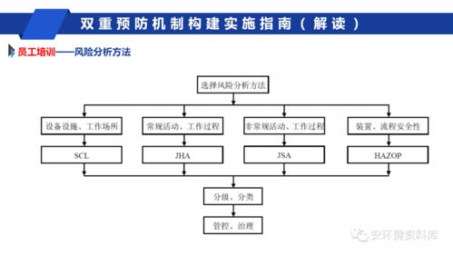 干货 安全风险分级管控与事故隐患排查治理双重预防机制构建问题探讨 ppt